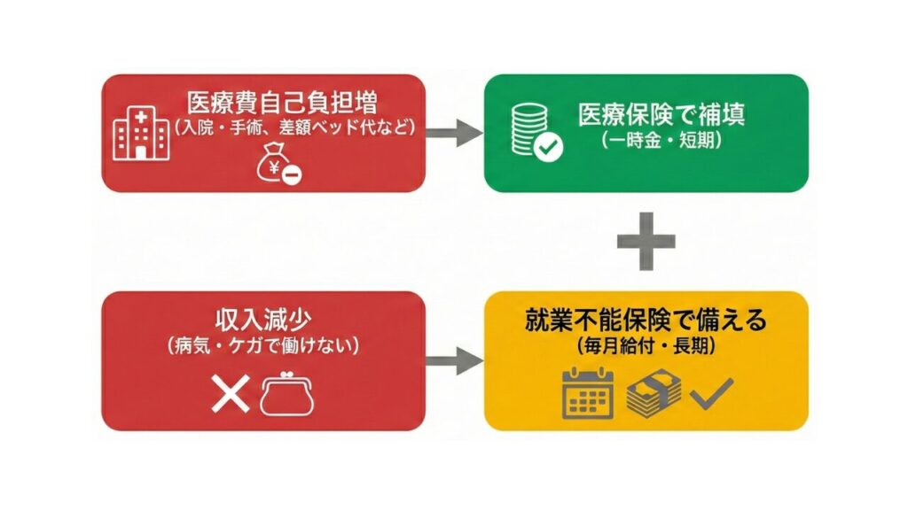 [図解：自営業者の保障シミュレーション]
（無収入になるリスクを就業不能保険がいかに「下支え」するかを示すグラフ）