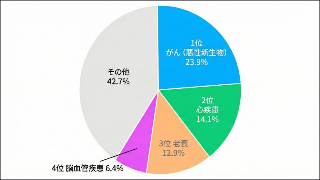 三大疾病における病死原因最新データ
