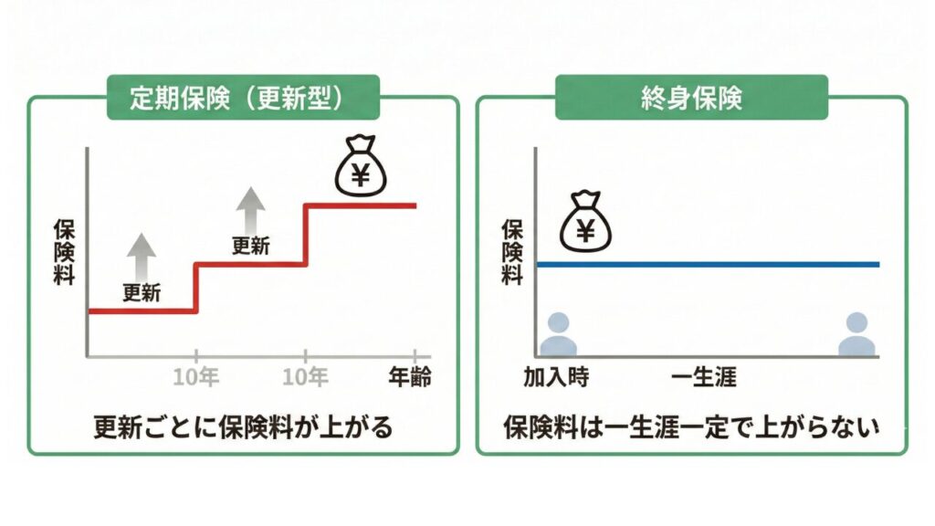 [図解：定期保険と終身保険の保障イメージ比較（期間と、階段状に上がるコストの視覚化）]