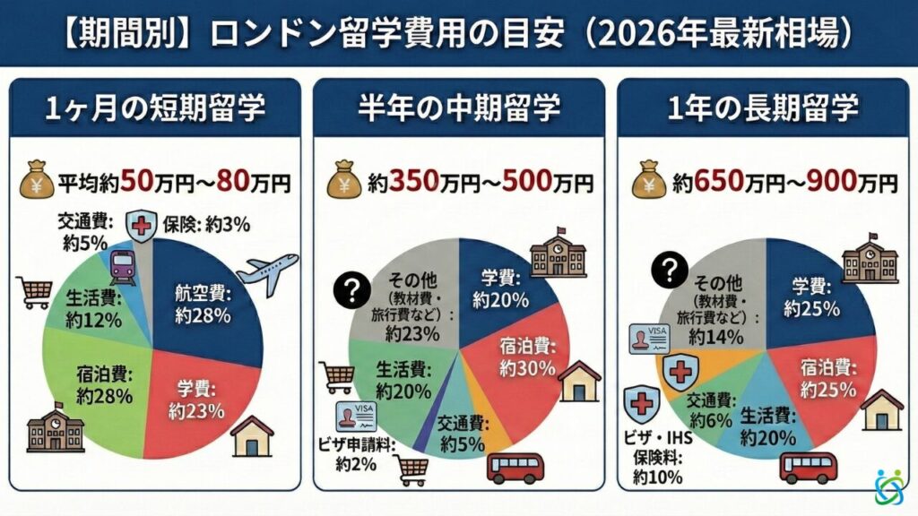 ロンドン留学費用の生活費用や航空費、学費を含めた期間ごとの目安（2026年最新相場）