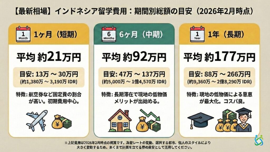 インドネシア留学の期間別の総額目安について1か月・6か月・1年それぞれ比較(2026年最新)