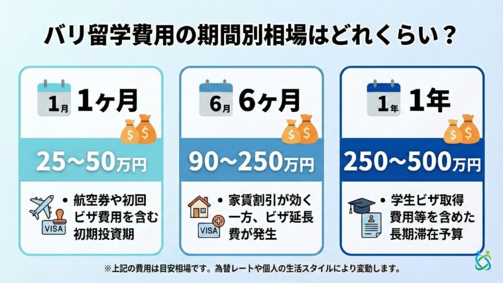 バリ留学費用の期間別相場はどれくらい？（1ヵ月・6か月・1年それぞれで比較）