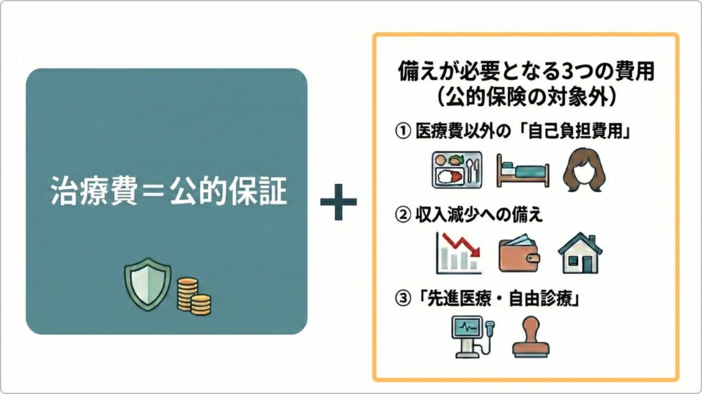 がん治療における自己負担費用、収入減少、先進医療費用の3つのリスク解説図