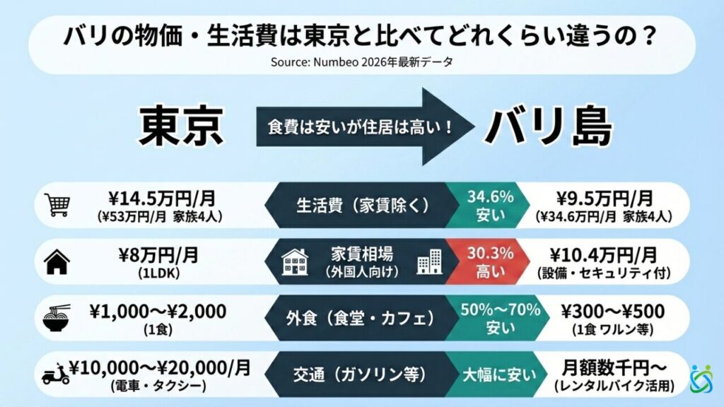 【2026年最新】バリと東京の物価・生活費の比較