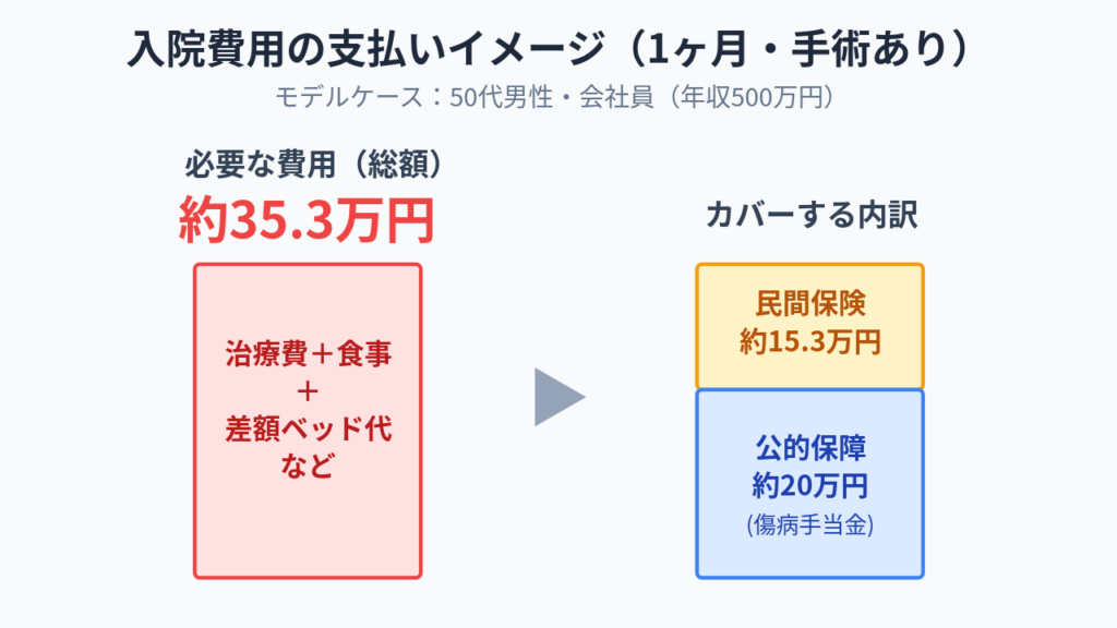 1ヶ月入院した場合の自己負担約35.3万円を、公的保障と民間保険で分担するイメージ図