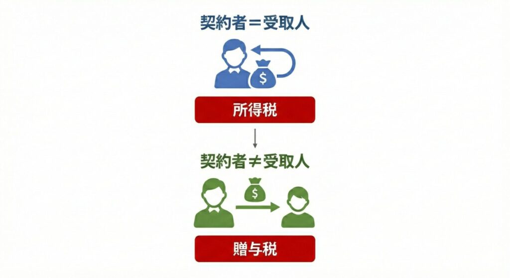 【図解：契約形態による課税パターンの違い（「契約者＝受取人」なら所得税、「契約者≠受取人」なら贈与税になる相関図）】