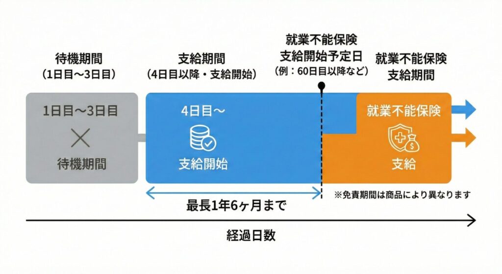 図解：傷病手当金の待機期間（3日間）と支給開始を就業不能保険と照らし合わせたイメージ]（1〜3日目の待機期間と4日目以降の支給期間を視覚化したステップ図）