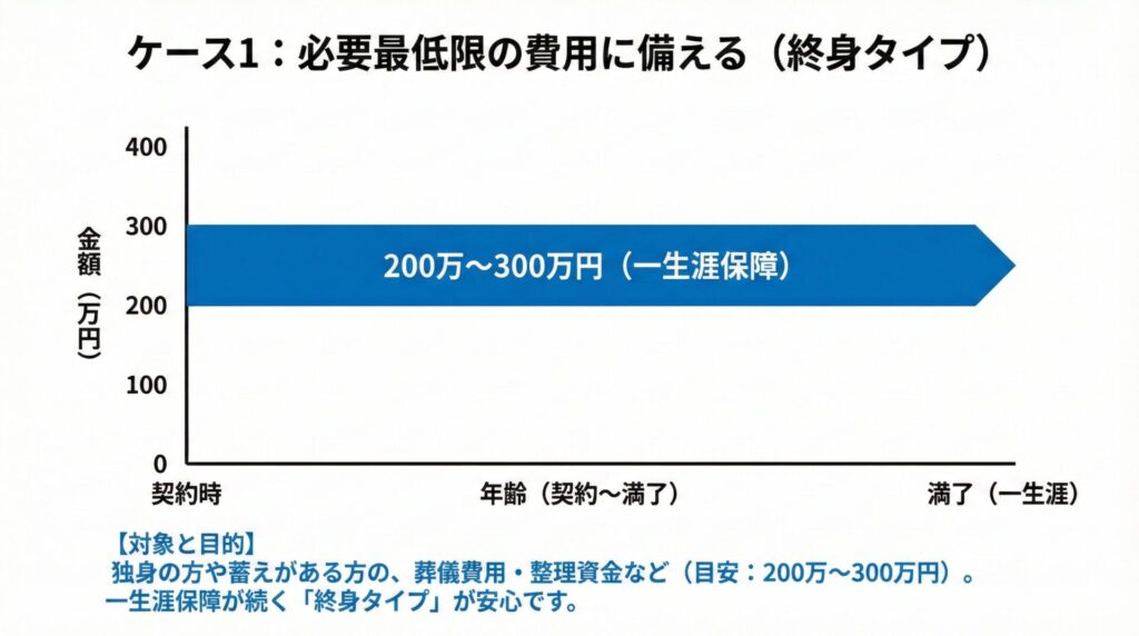 ケース1：必要最低限の費用に備える（終身タイプ）
