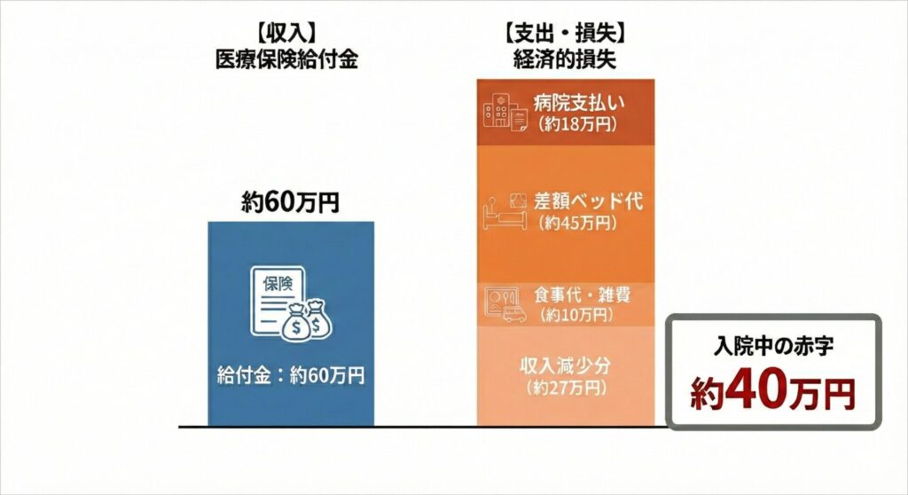 【脳血管疾患で長期入院し「赤字」になる家計シミュレーション（例）】
