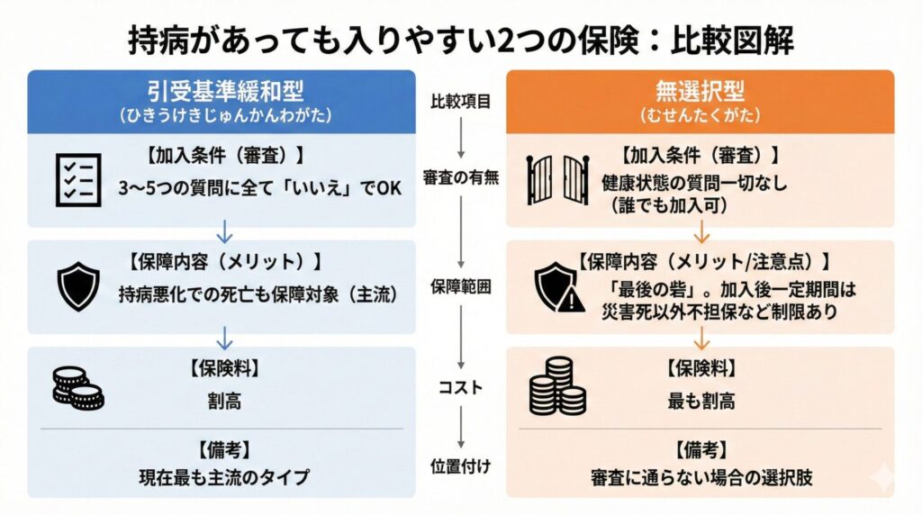 持病があっても入りやすい2つの保険比較図解（引受基準緩和型と無選択型）