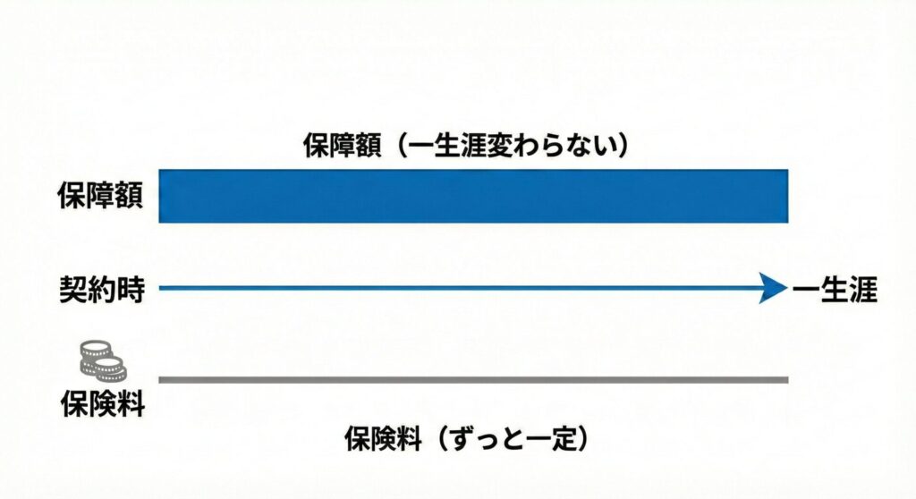 一生が守られる「終身型」