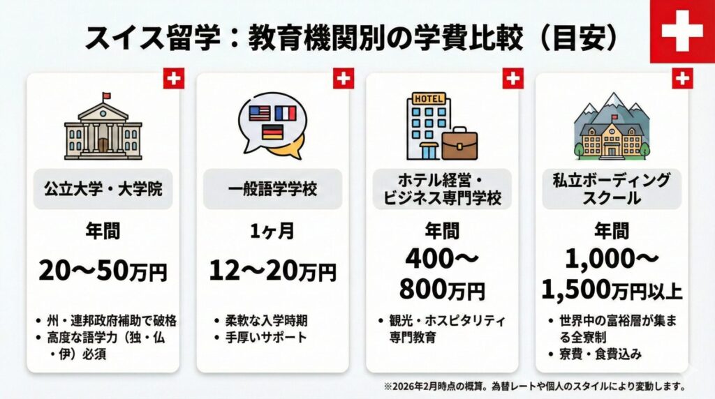 スイスの語学学校や大学、ボーディングスクールの学費（目安）は？