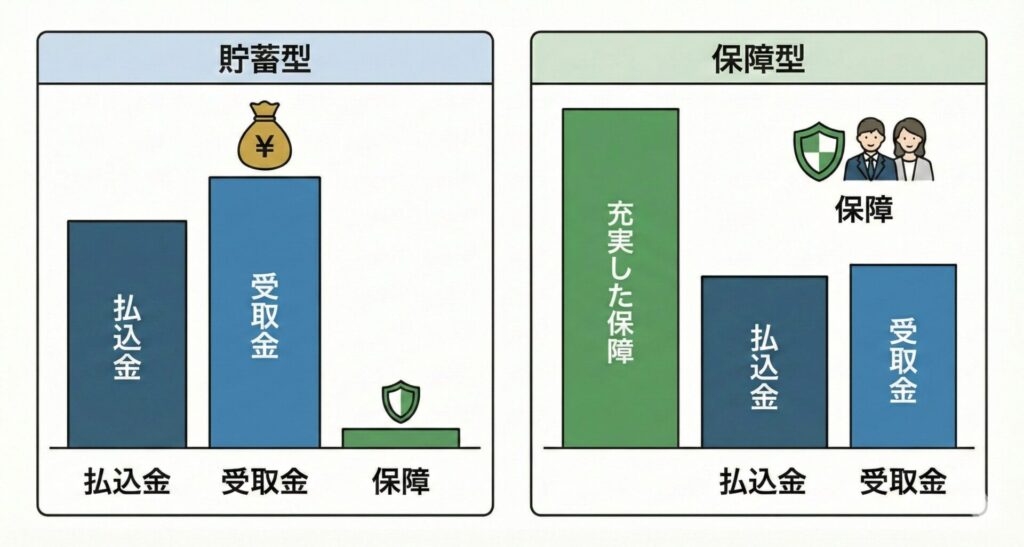 【図解：貯蓄型と保障型のイメージ比較（返戻率重視か、保障の充実度重視かの違い）】