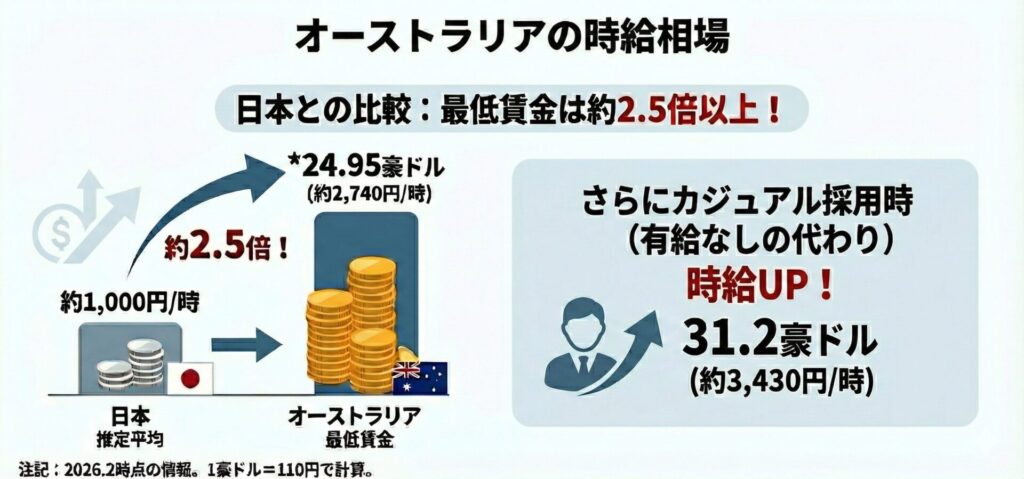 図解：オーストラリアの時給相場と日本の賃金を比較