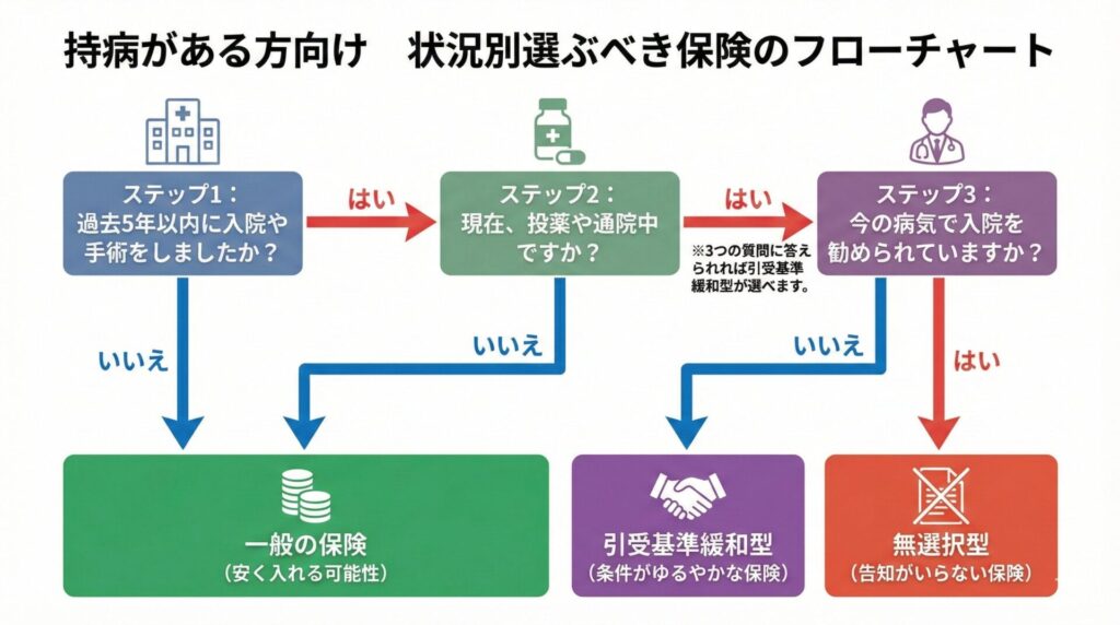 持病がある方向け　状況別選ぶべき保険のフローチャート