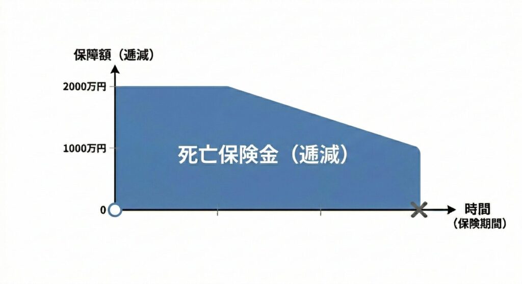 [図解：逓減定期保険の保障推移（右肩下がりの階段状または直線のイメージ）]