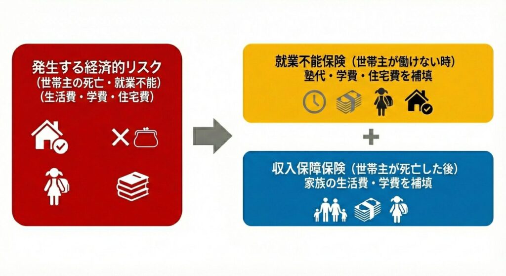 子育て世帯の保障シミュレーション