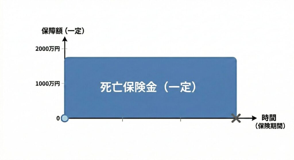 [図解：平準定期保険の保障推移（長方形のイメージ）]
