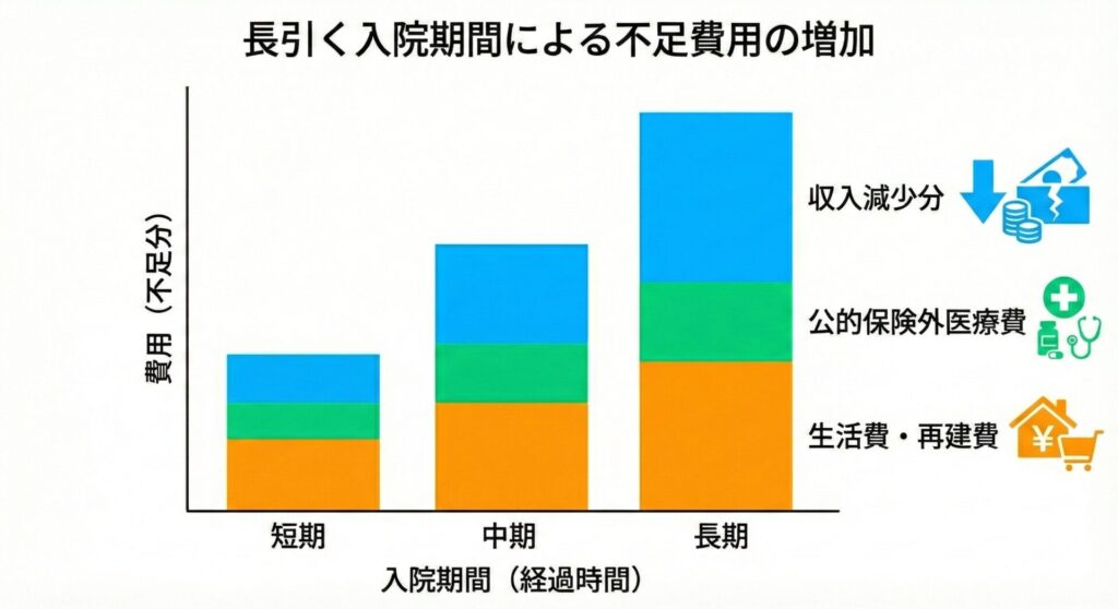 三大疾病に罹患し長引く入院期間による不足費用の増加図解