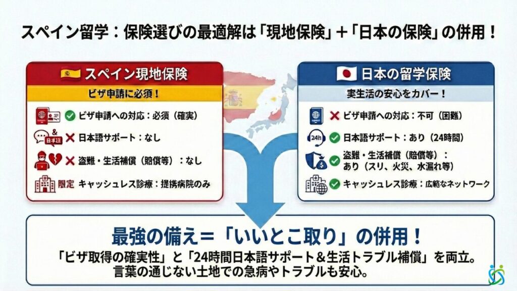スペイン留学に最適な保険は現地保険と日本の留学保険のいいとこどりした併用がおすすめ