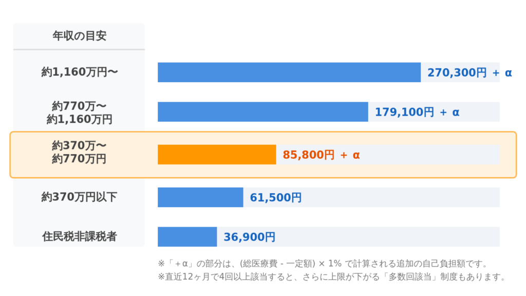 70歳未満の年収区分ごとの高額療養費の自己負担限度額(2026年8月改正後)