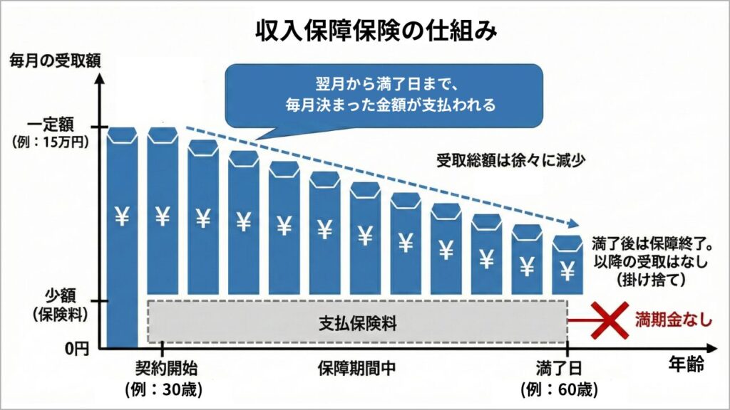 収入保障保険の保険金の仕組みのグラフ