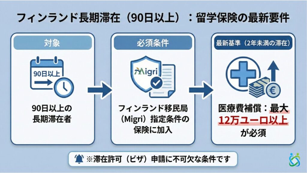 フィンランド留学における滞在許可（ビザ）申請に必須となる留学保険の最新条件を図解