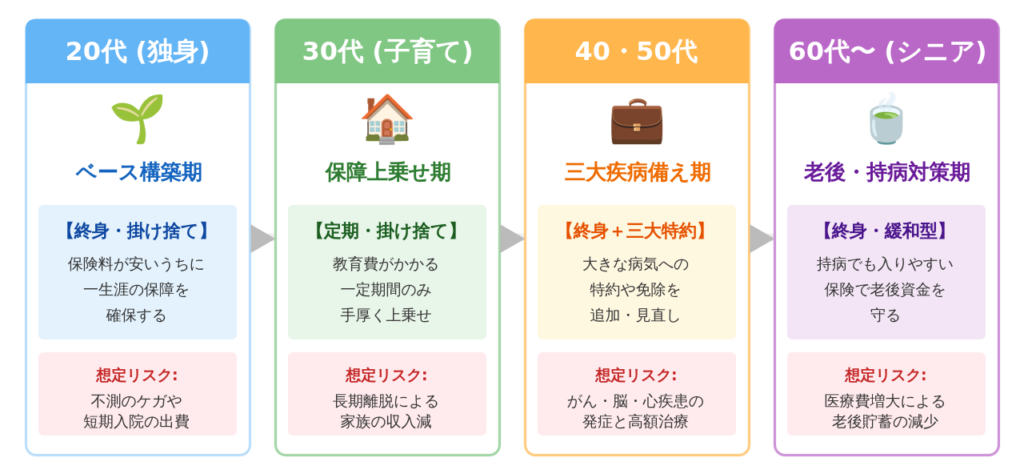 20代・30代・40/50代・60代以降の年代別に、適した医療保険のタイプと想定リスクを比較した図