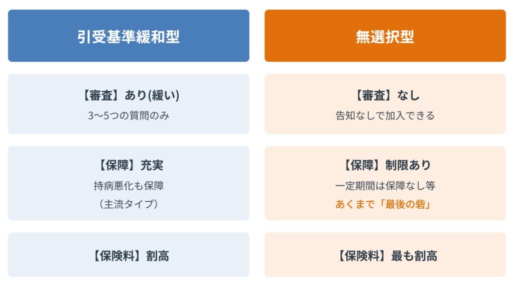 引受基準緩和型と無選択型の違いを、審査・保障・保険料の3項目で比較した図。