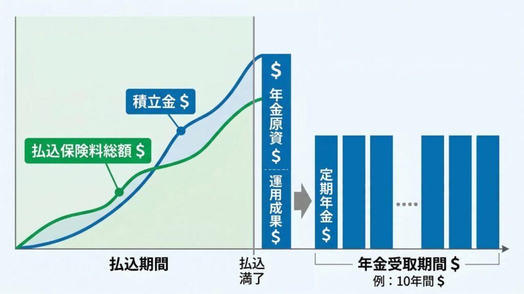 個人年金型の仕組みを表すグラフ図解。現役時代に払い込んだ保険料を外貨で運用し、老後に年金形式（または一括）で受け取ることができます。