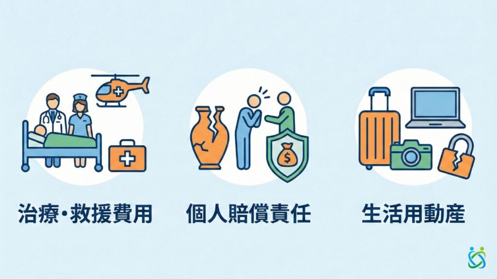 (図解)留学保険の主な基本補償。治療・救援費用、個人賠償責任、生活用動産