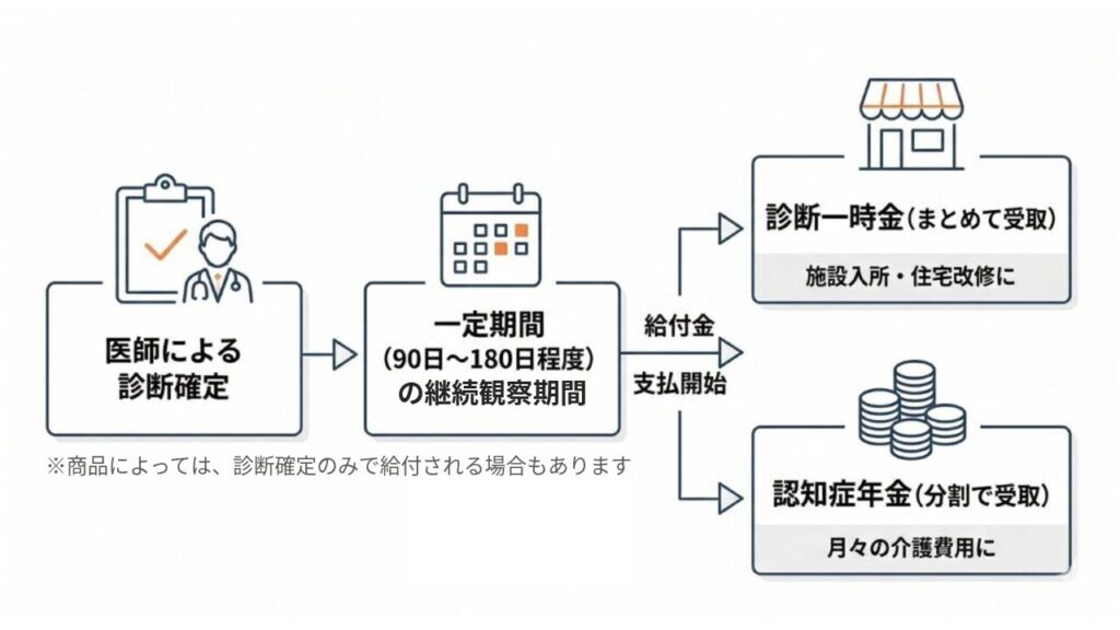 認知症保険の給付の流れ。医師の診断確定後、一定期間の継続観察を経て、診断一時金または認知症年金として支払われる