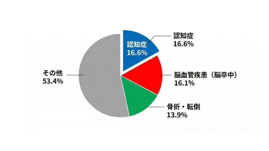 グラフ：要介護原因の第1位は「認知症」