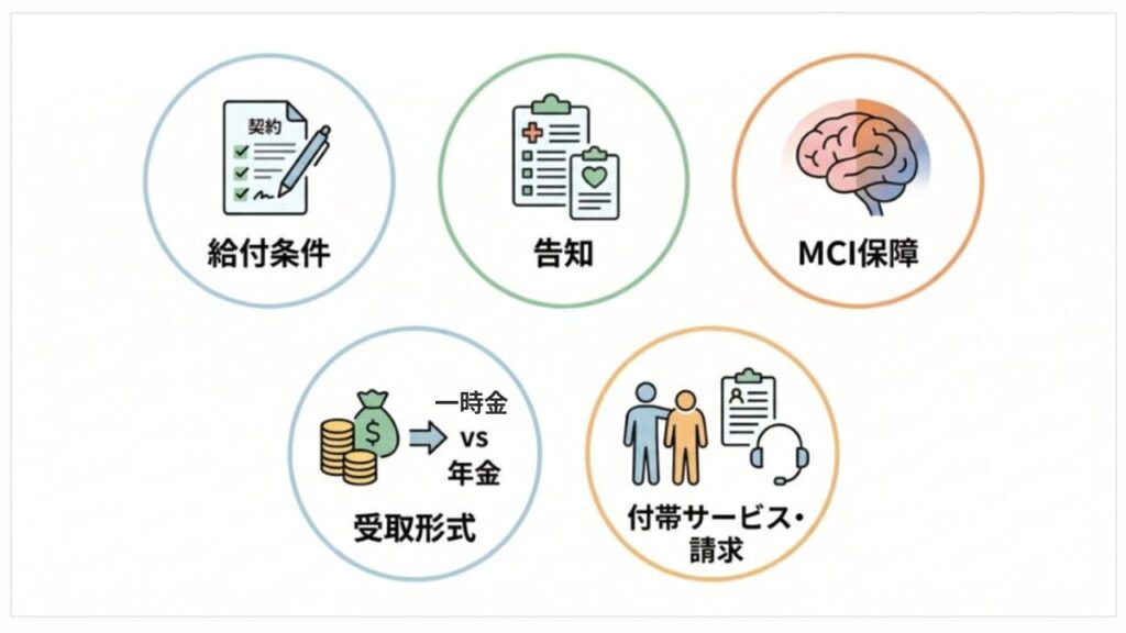 認知症保険を選ぶ際の5つのチェックポイント（給付条件・告知・MCI保障・受取形式・付帯サービスと請求）を示した図