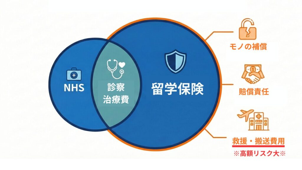 NHS制度と留学保険を比較するベン図。留学保険は医療費以外のモノの補償、賠償責任、救援・搬送費用をフルカバーします。