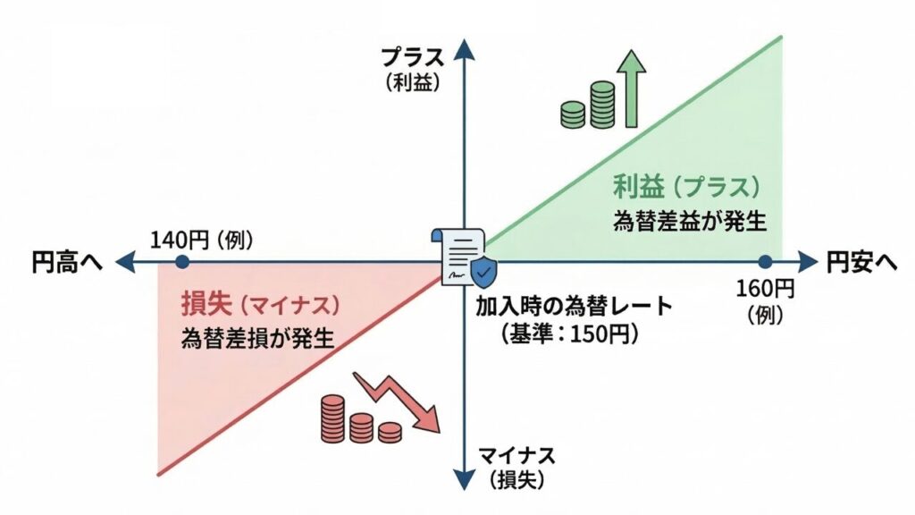 為替差益と為替差損の仕組みをグラフで紹介。外貨建て保険の加入時より円安になると為替差益、円高になると為替差損になります。