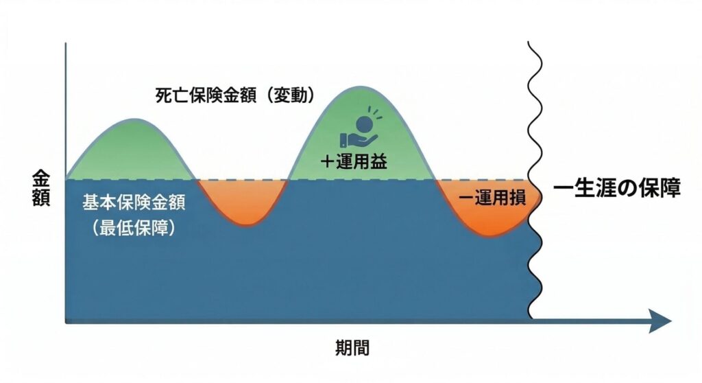 図解：変額保険の種類（終身型）
終身型の変動保険金部分が変動することと基本保険金が一定であり、一生涯の保障であることをあらわしたイメージ図