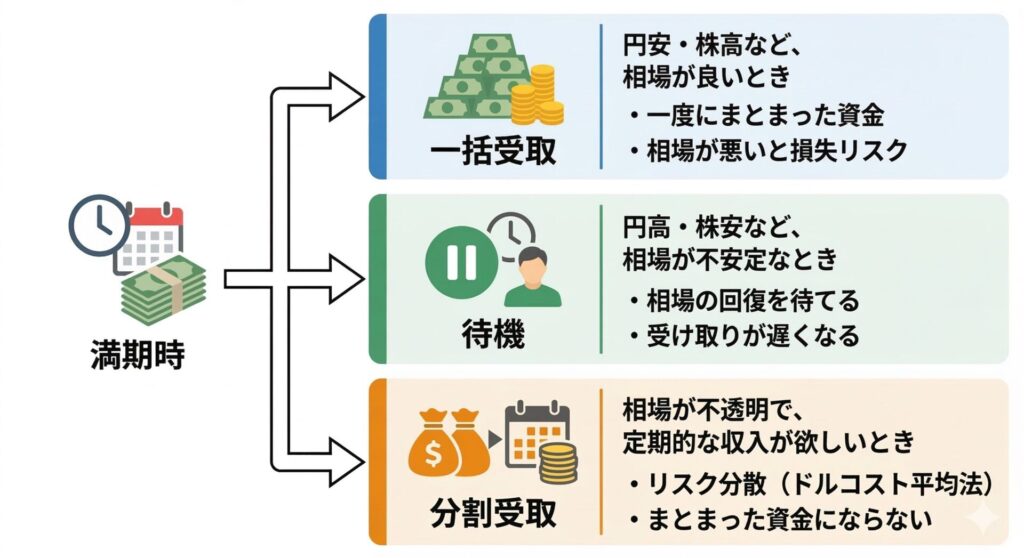 図解：損をしない！変額保険を賢く受け取るポイント。状況に応じた最適な出口戦略（一括受取、待機、分割受取）を、分かりやすいアイコンと矢印で表現した図。