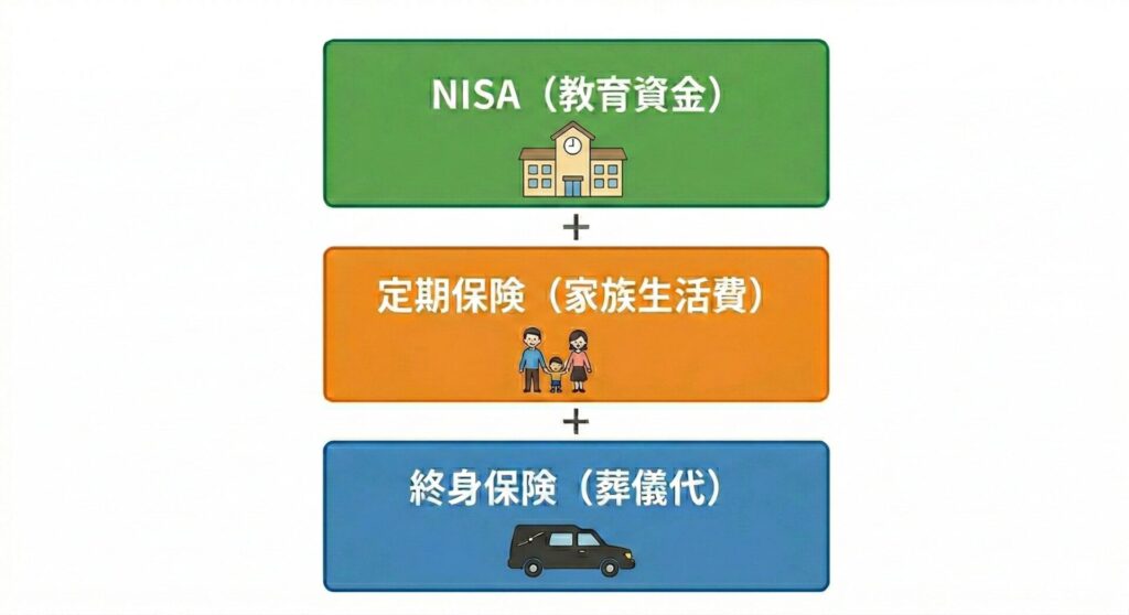 【図解：終身（葬儀代）＋定期（家族生活費）＋NISA（教育資金）の併用図】