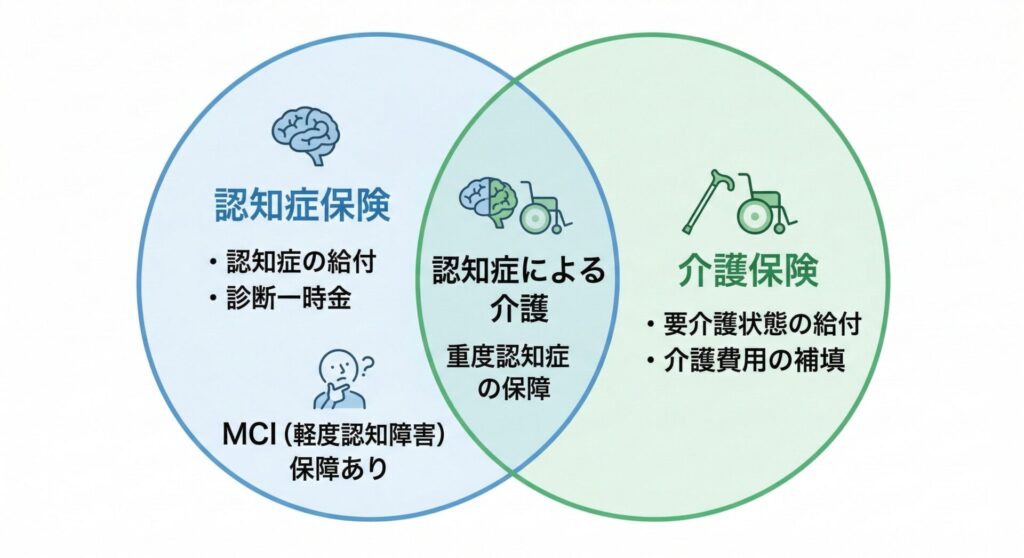 （図解：認知症保険と介護保険の保障範囲）