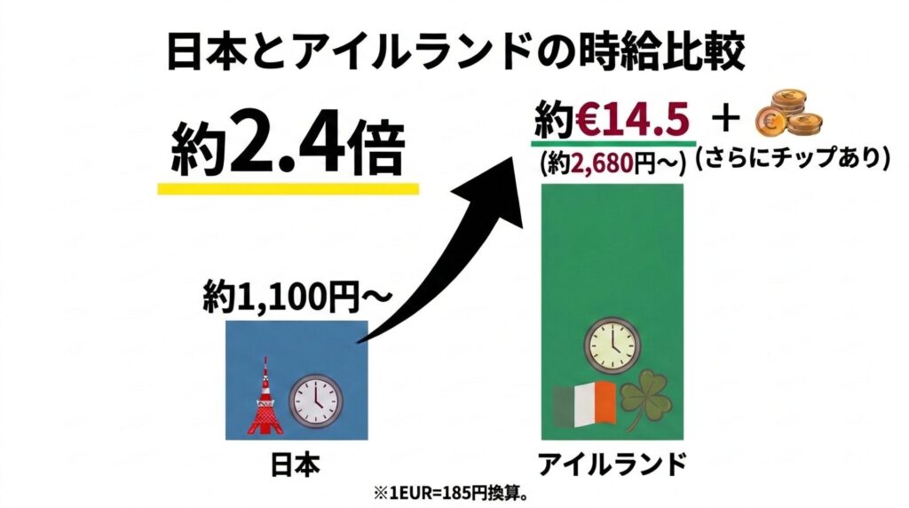 図解:日本(東京)vs アイルランド(平均)の時給比較