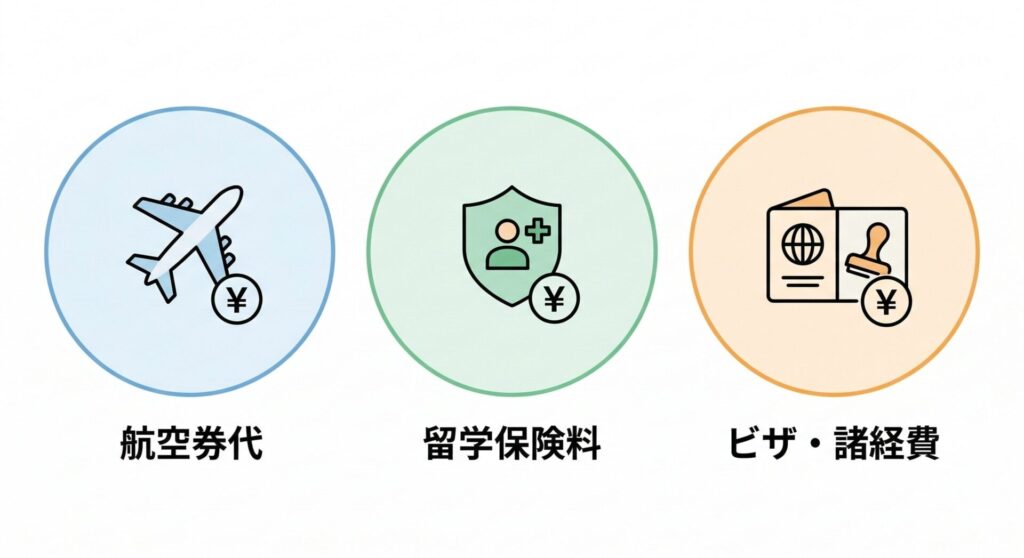 図解：トルコの留学で渡航前に準備すべき「初期費用」の内訳。航空券代、留学保険料、ビザのそれぞれの費用について徹底解説