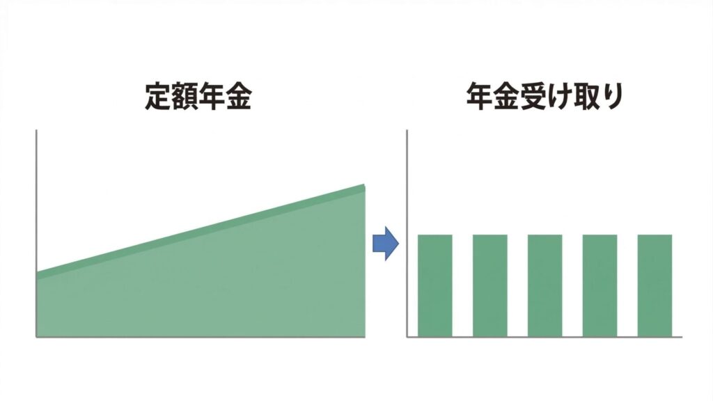 運用手法による3つのタイプのイメージ図。定額年金の安定した直線グラフ