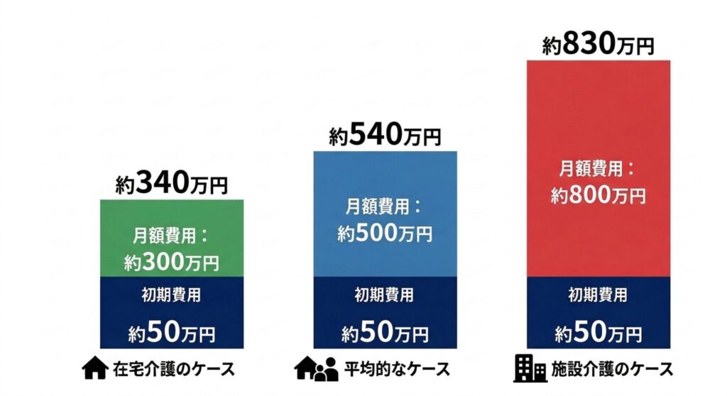 図解：介護費用の総額シミュレーションを在宅介護と施設介護で比較