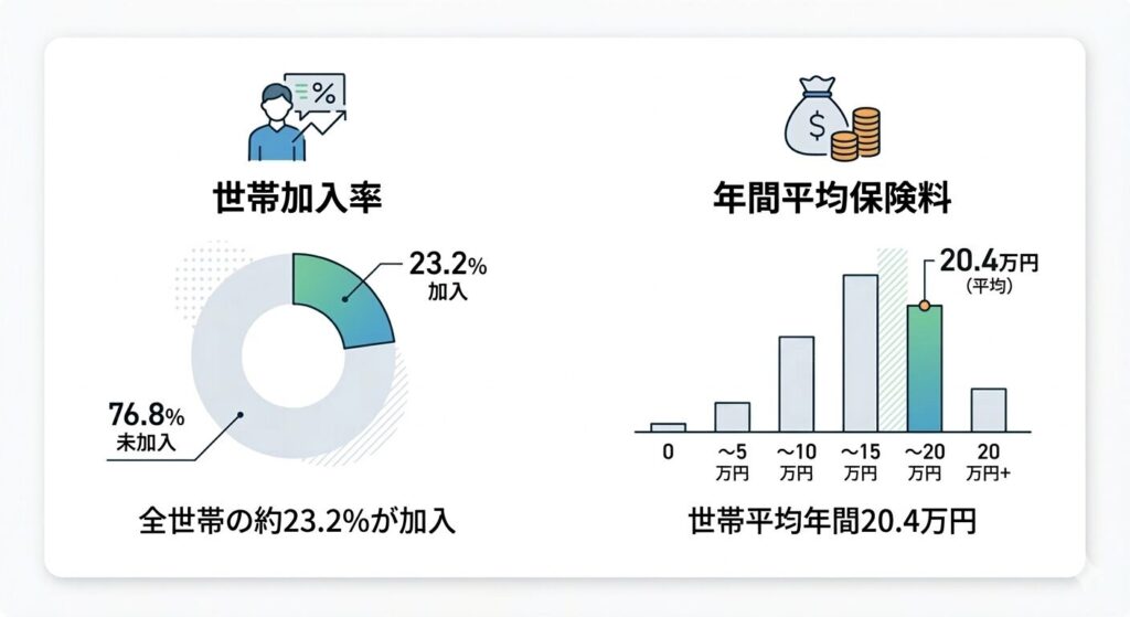 【図解：最新の個人年金保険 加入率・掛け金データ】
