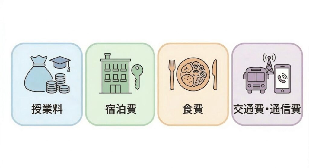 図解：トルコ留学で現地で毎月かかる「滞在費用」のイメージ。授業料・宿泊費・食費・交通費のそれぞれの費用の詳細を徹底解説