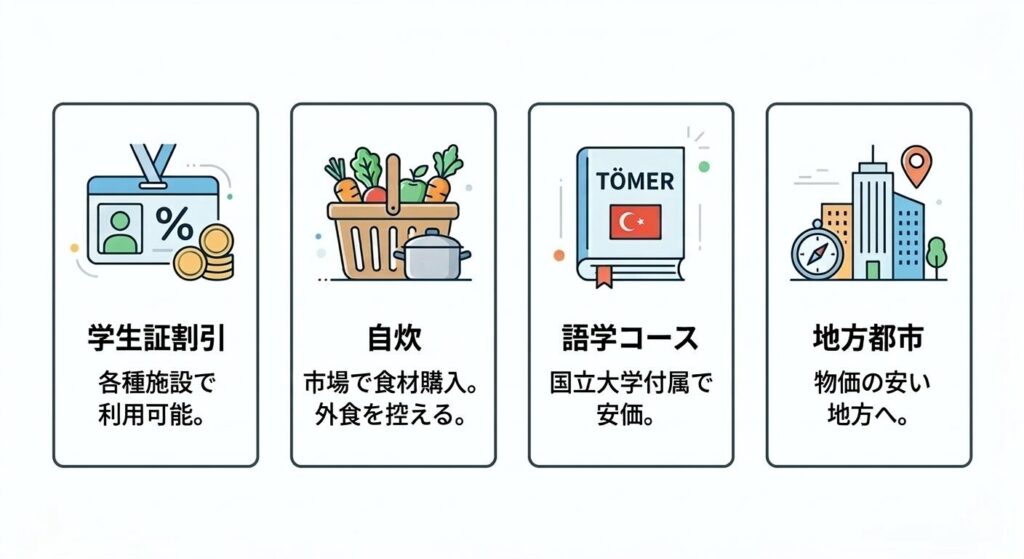 図解：トルコ留学の費用を極限まで節約するコツについてのイメージ。学生証割引・自炊・語学コース、地方都市の4つのポイントに基づく節約術。