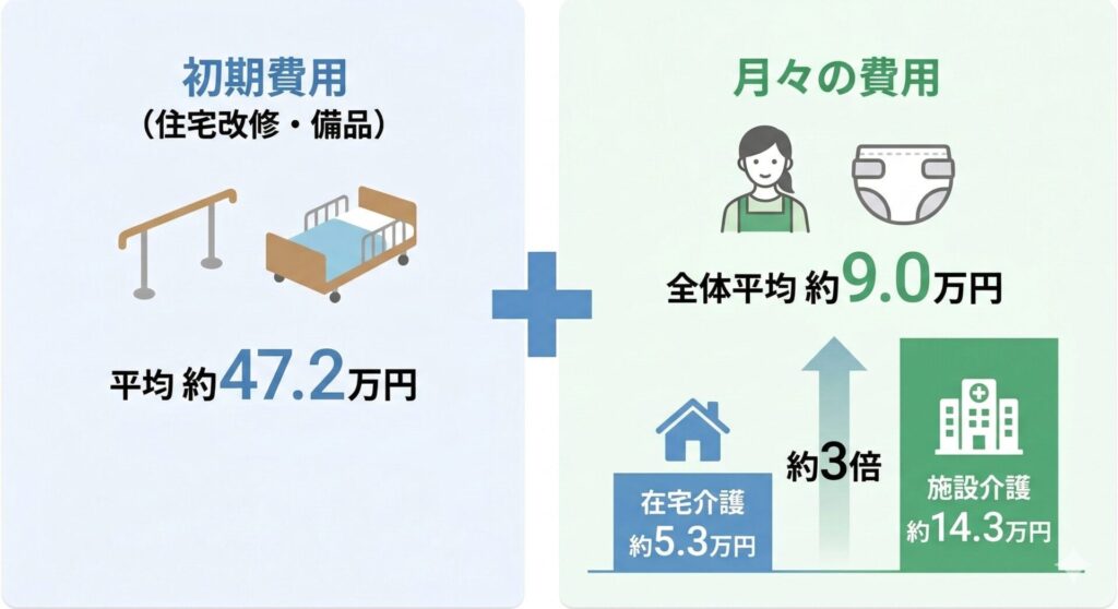【図解：介護にかかる初期費用（住宅改修・備品）と月々の費用の構成イメージ図】
