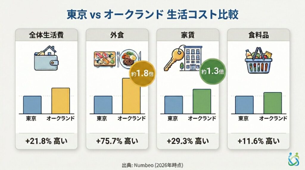 ニュージーランドの物価を東京と比較[図解：東京 vs オークランド 生活コスト比較]