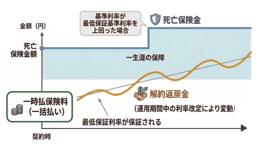 図解:一時払い終身保険の運用方法による分類(積立利率変動型)市場金利に連動して定期的に積立利率が見直され、死亡保険金が変動することを表したイメージ図。